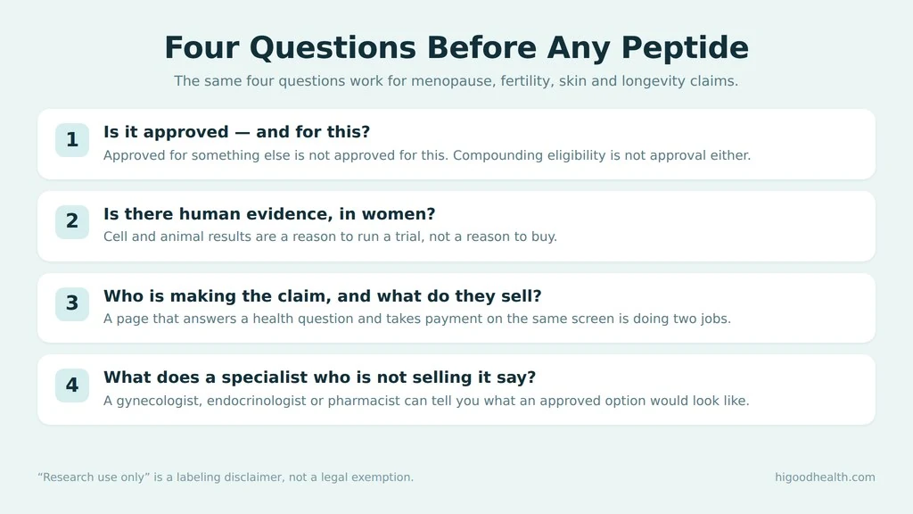 Four questions to ask before taking any peptide marketed to women: is it approved and for this use, is there human evidence in women, who is making the claim and what do they sell, and what does a specialist who is not selling it say.