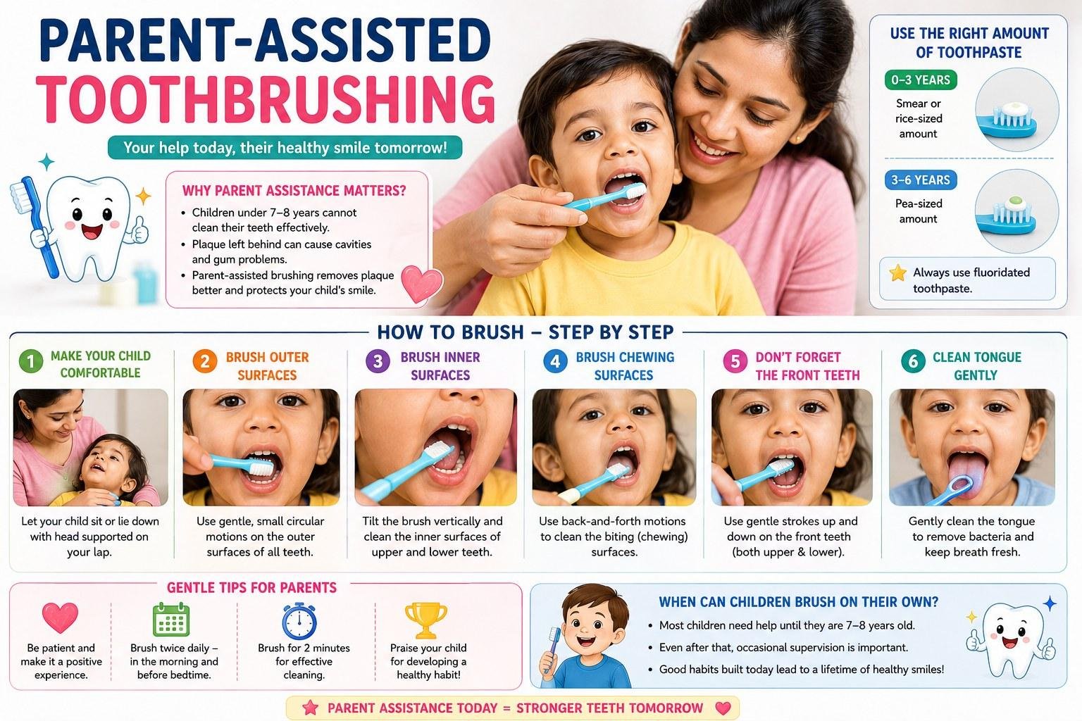 Infographic on parent-assisted toothbrushing, showing how to position a young child, a six-step brushing sequence covering outer, inner and chewing surfaces and the tongue, and the toothpaste amount for each age group.