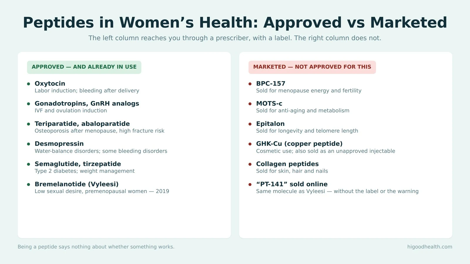 Two columns comparing the peptide medicines women already receive - oxytocin, gonadotropins and GnRH analogs, teriparatide and abaloparatide, desmopressin, semaglutide and tirzepatide, and bremelanotide - against BPC-157, MOTS-c, Epitalon, GHK-Cu, collagen peptides and PT-141 sold online, none of which is approved for the uses being marketed.