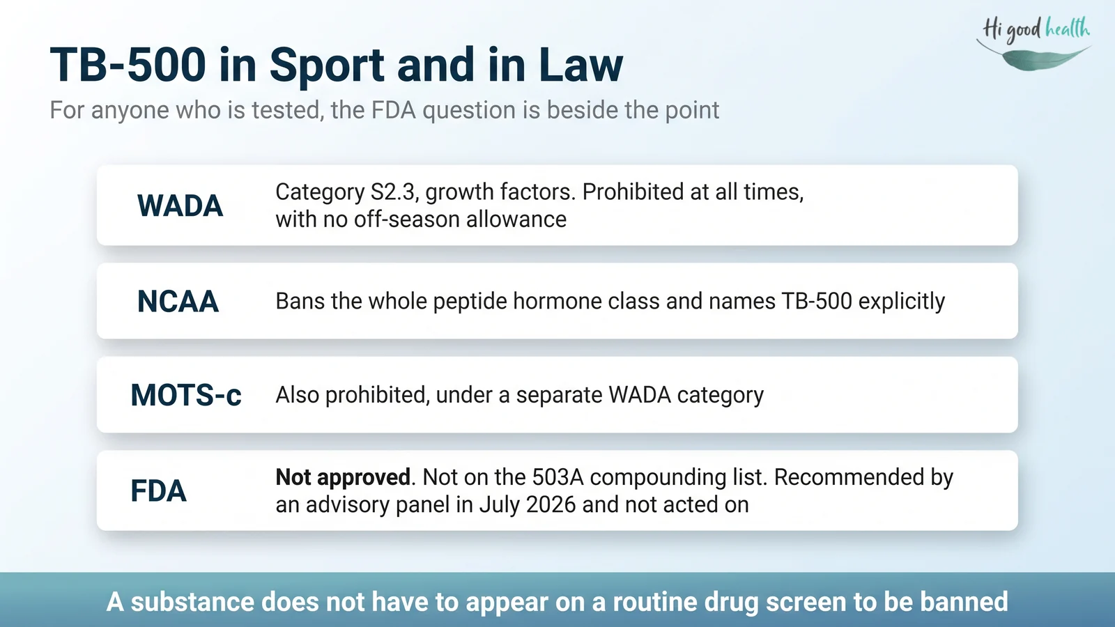 TB-500 is prohibited at all times under WADA category S2.3 with no off-season allowance, is named explicitly by the NCAA, and is not FDA-approved despite a July 2026 advisory panel recommendation the FDA has not acted on.