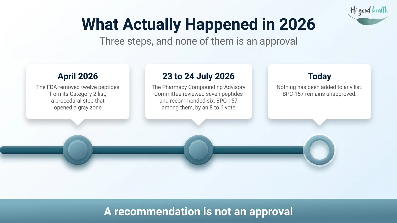 BPC-157: What the Evidence Actually Shows, and Where It Stands in 2026 5 A 2026 timeline for BPC-157: in April the FDA removed twelve peptides from its Category 2 list, on 23 to 24 July an advisory committee recommended six peptides including BPC-157 by an 8 to 6 vote, and today nothing has been added to any list and BPC-157 remains unapproved.