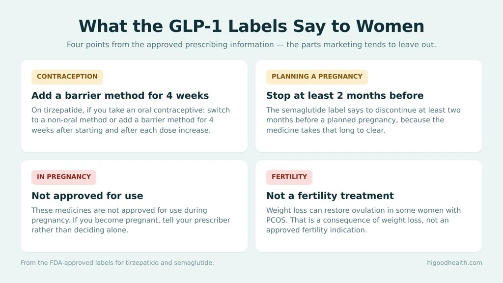 Four points from the approved GLP-1 labels: add a barrier method for four weeks after starting and after each dose increase if you take an oral contraceptive, stop semaglutide at least two months before a planned pregnancy, not approved for use in pregnancy, and not approved as a fertility treatment.