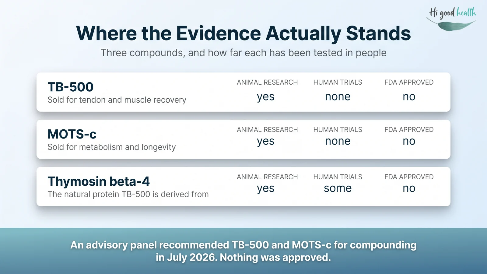 TB-500, MOTS-c and thymosin beta-4 compared on how far each has been tested. All three have animal research, only thymosin beta-4 has any human trials, and none of the three is FDA-approved.