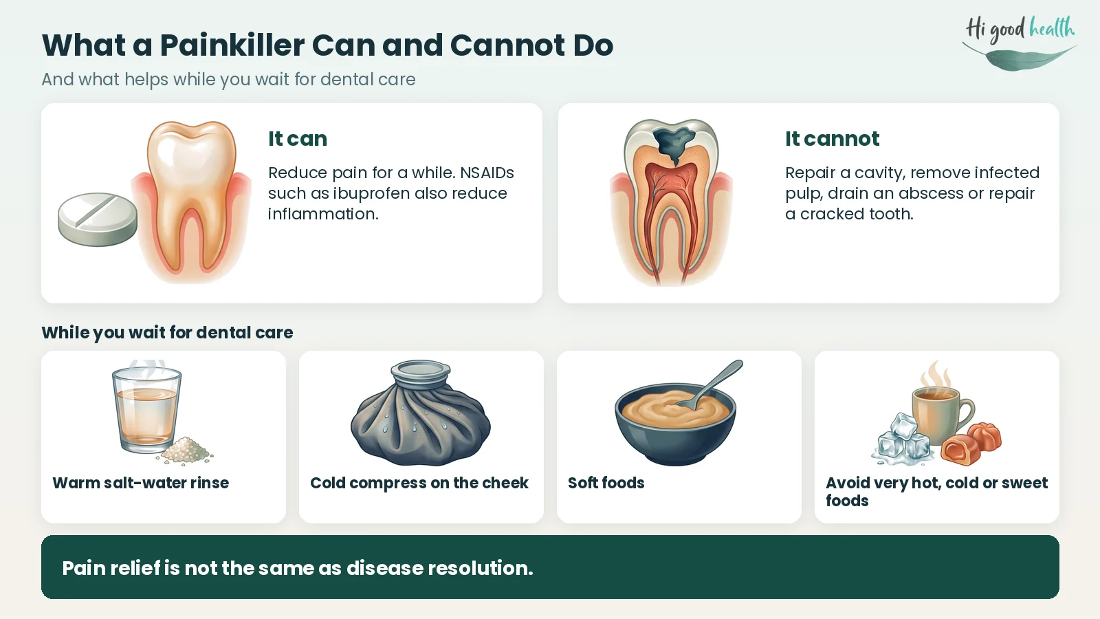 Medicine for Toothache: What to Take, Causes, Treatment and FAQs | Oral Hygiene | Part 11 4 Infographic: a painkiller can reduce pain for a while but cannot repair a cavity or remove infected pulp; while waiting for dental care, a warm salt-water rinse, a cold compress, soft foods and avoiding very hot, cold or sweet foods can help