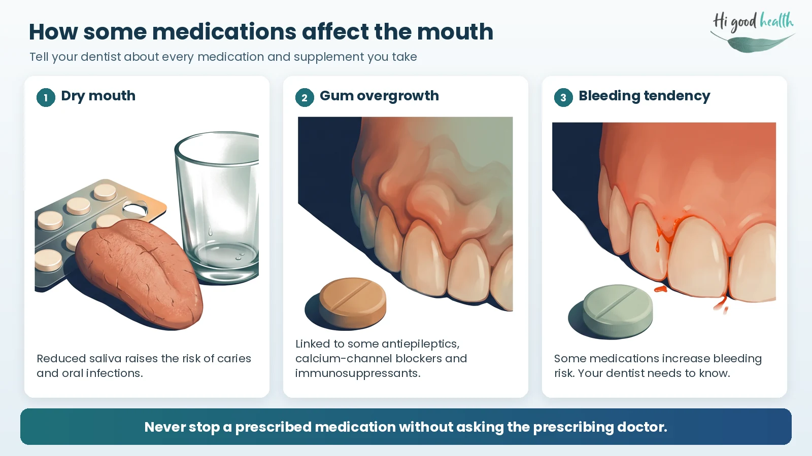 Three mouth side effects of some medications: dry mouth, gum overgrowth and a tendency to bleed