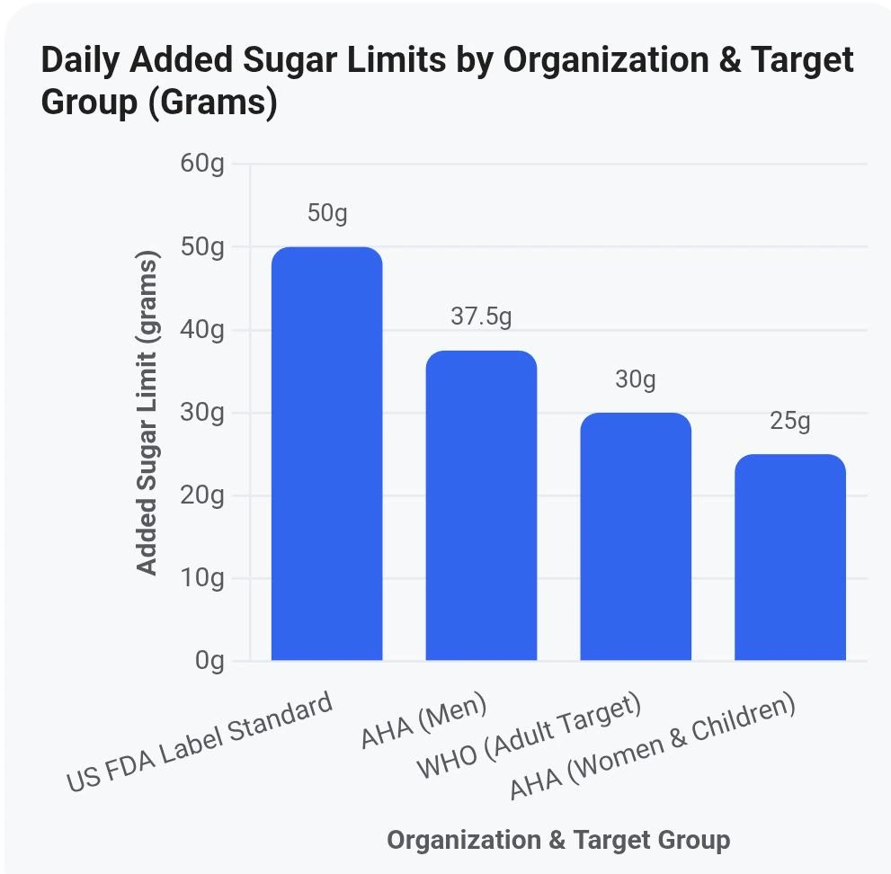Bar chart of daily added sugar limits in grams: US FDA label standard 50 g, American Heart Association men 37.5 g, WHO adult target 30 g, American Heart Association women and children 25 g