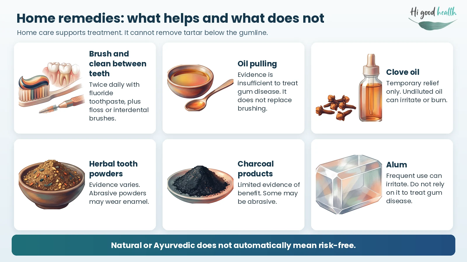 Home remedies for gum disease: brushing and cleaning between the teeth help; oil pulling, clove oil, herbal tooth powders, charcoal products and alum cannot treat gum disease, and some can irritate the gums or wear enamel