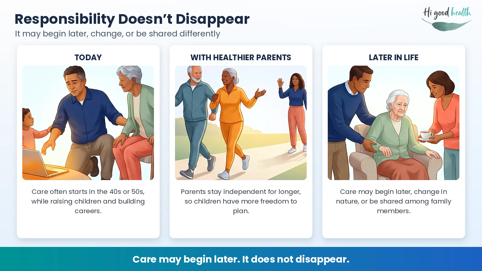 If Parents Stay Healthy Till 90, Will Children Feel Less Responsibility? | Reverse Aging | Part 5 4 Infographic: Responsibility does not disappear. Today, care often starts in the 40s or 50s while raising children and building careers. With healthier parents, they stay independent for longer, so children have more freedom to plan. Later in life, care may begin later, change in nature, or be shared among family members.