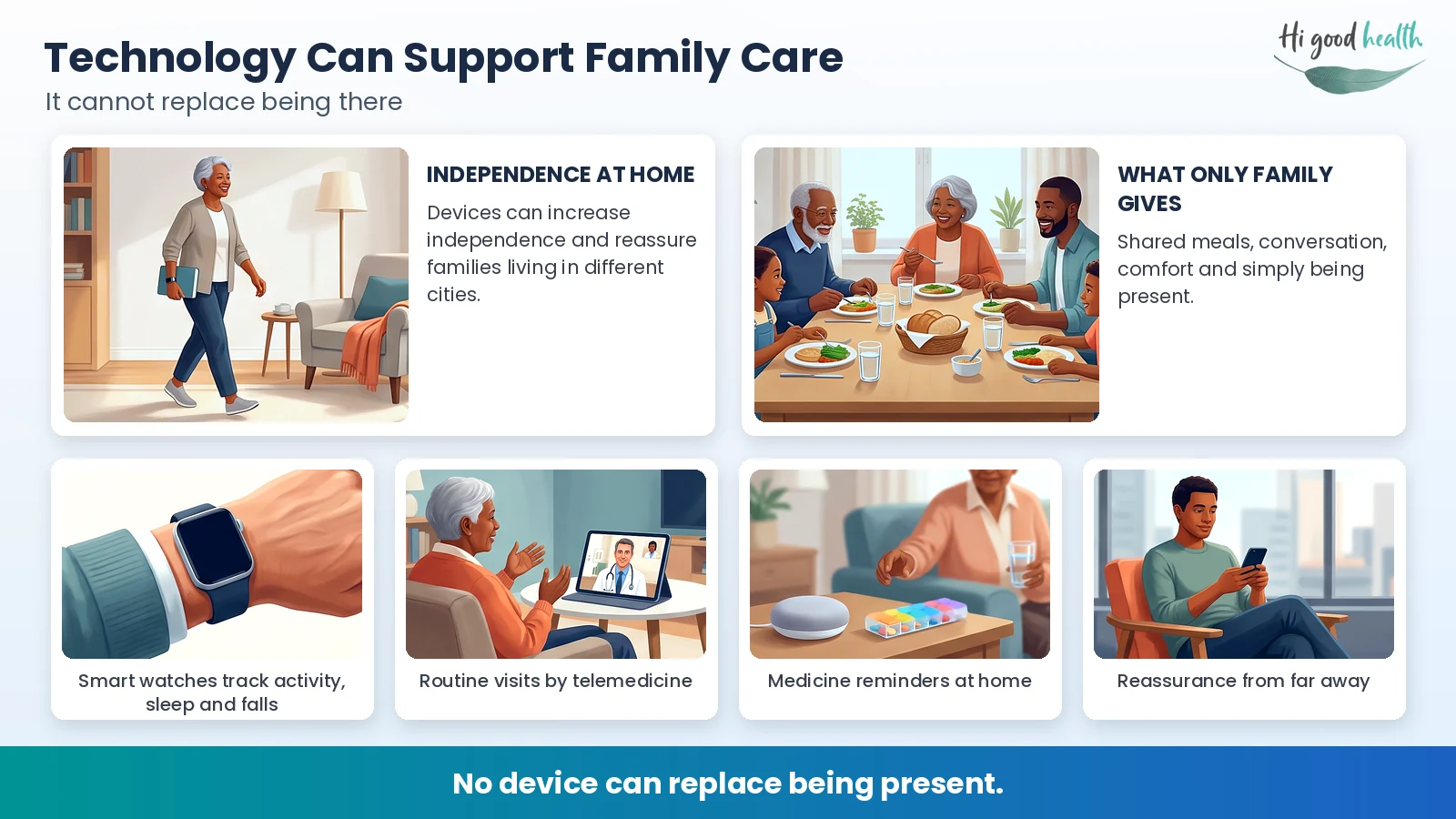 If Parents Stay Healthy Till 90, Will Children Feel Less Responsibility? | Reverse Aging | Part 5 5 Infographic: Technology can support family care but cannot replace being there. Devices such as smart watches, telemedicine, medicine reminders and phones give independence at home and reassurance from far away; shared meals, conversation and comfort come only from family.